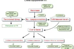 Що потрібно для того, щоб відкрити будівельне ип (будівельне) Що потрібно для того, щоб відкрити будівельне ип