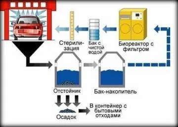 Що потрібно і як відкрити автомийку бізнесплан (автомийку) Що потрібно і як відкрити автомийку бізнесплан