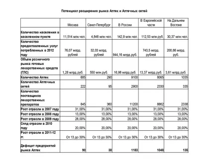 Що потрібно щоб відкрити аптеку бізнес-кейс (що необхідно щоб відкрити аптеку) Що потрібно щоб відкрити аптеку бізнес-кейс