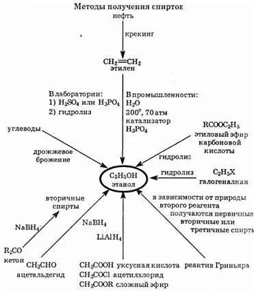 Аліфатичні (прості спирти)