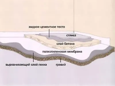 Бетонування підлоги гаража особливості процесу (бетонування) Бетонування підлоги гаража особливості процесу