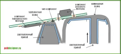 Автоматизована пайка і пайка хвилею припою в технології формування розводки друкованих плат, сайт
