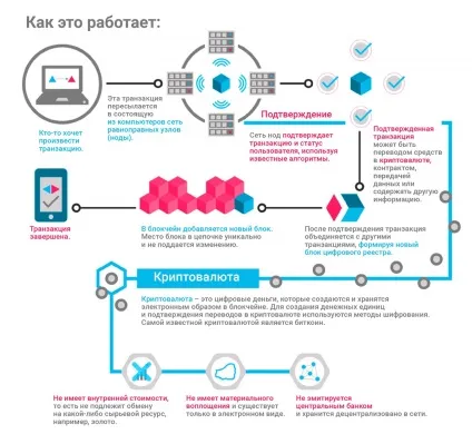 Блокчейн що це таке простими словами