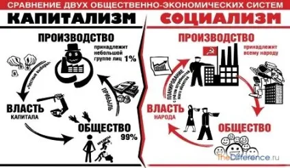 Чим відрізняється капіталізм від соціалізму, в чому різниця