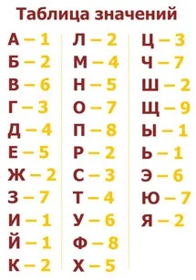 Число долі по імені та прізвища людини, нумерологія (характер) Число долі по імені та прізвища людини, нумерологія