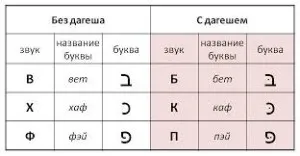 Читання і вивіреності в івриті (читання) Читання і вивіреності в івриті