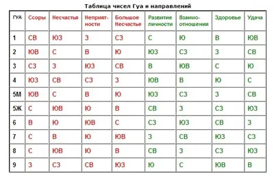 Число гуа розрахунок числа для особистої удачі, здоров'я та залучення любові (кожного члена сім'ї) Число гуа розрахунок числа для особистої удачі, здоров'я та залучення любові
