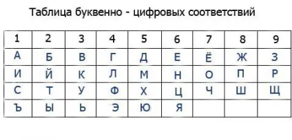Число карми уроку, кармічні уроки, нумерологія імені