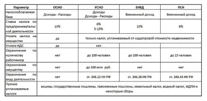 Що краще ип або ооо 5 категорій для порівняння (що краще відкрити ип або ооо) Що краще ип або ооо 5 категорій для порівняння