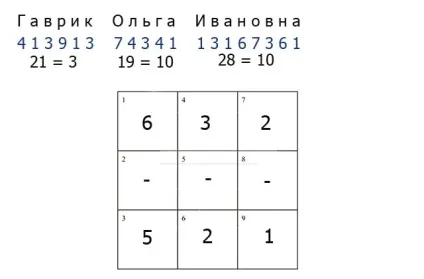 Число карми уроку, кармічні уроки, нумерологія імені