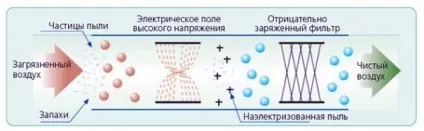 Іонізатор повітря для квартири і будинки користь чи шкода (будинку) Іонізатор повітря для квартири і будинки користь чи шкода