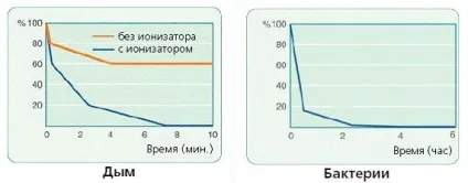 Іонізатор повітря для квартири і будинки користь чи шкода (повітря) Іонізатор повітря для квартири і будинки користь чи шкода