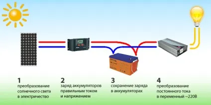 Інвертори для сонячної батареї - мережеві і з застосуванням акумулятора, підключення контролера (застосуванням) Інвертори для сонячної батареї - мережеві і з застосуванням акумулятора, підключення контролера