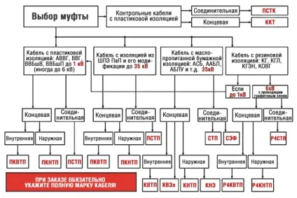 Як вибрати кабельну муфту (кінцеву закладення), ооо - елмастер