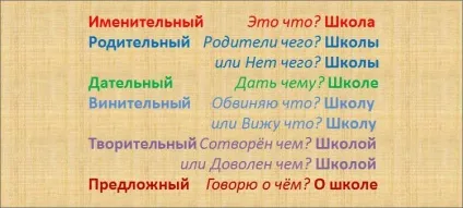 Як запам'ятати відмінки запоміналка для школярів з української мови