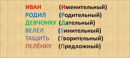 Як запам'ятати відмінки запоміналка для школярів з української мови