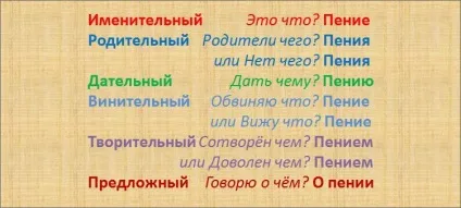 Як запам'ятати відмінки запоміналка для школярів з української мови