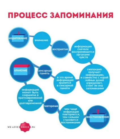Як запам'ятати зв'язки (можливо тільки після письмового) Як запам'ятати зв'язки
