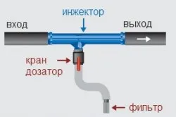Крапельне зрошення технологія поливу