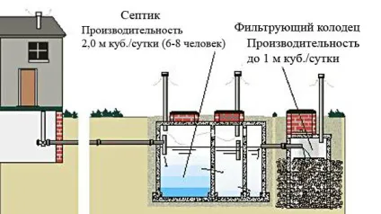 Каналізація заміського будинку своїми руками пристрій, схема (будинку) Каналізація заміського будинку своїми руками пристрій, схема