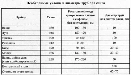 Каналізація в ванній кімнаті своїми руками (руками) Каналізація в ванній кімнаті своїми руками