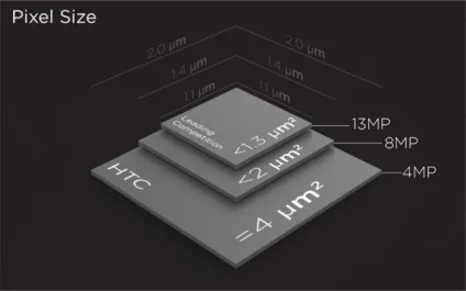 Камера в смартфоні з великими пікселями або технологія ultrapixel (ультрапіксель) (камера) Камера в смартфоні з великими пікселями або технологія ultrapixel (ультрапіксель)