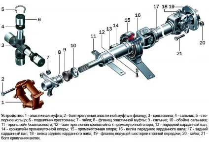 Карданний вал пристрій і різновиди (пристрій) Карданний вал пристрій і різновиди