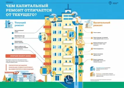 Капітальний ремонт спільного майна багатоквартирного будинку, порядок проведення капремонту, його (майна) Капітальний ремонт спільного майна багатоквартирного будинку, порядок проведення капремонту, його