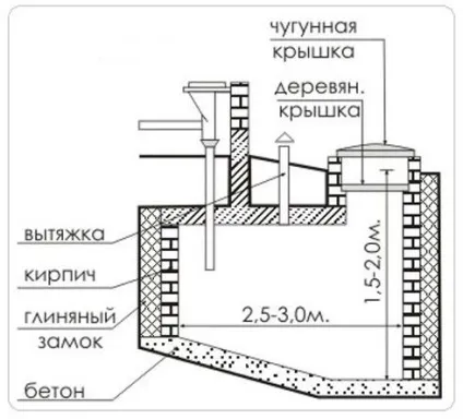 Каналізація заміського будинку своїми руками пристрій, схема (пристрій) Каналізація заміського будинку своїми руками пристрій, схема