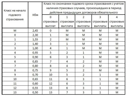 Кбм осаго - що це таке, таблиця, розрахувати, дізнатися, як повернути (таблиця) Кбм осаго - що це таке, таблиця, розрахувати, дізнатися, як повернути