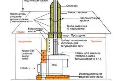 Кладка банної печі своїми руками технологія (своїми) Кладка банної печі своїми руками технологія