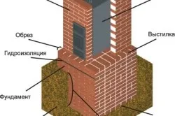 Кладка банної печі своїми руками технологія (своїми) Кладка банної печі своїми руками технологія