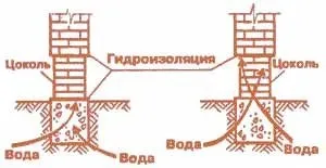 Кладка цоколя з цегли своїми руками відео-інструкція по монтажу, схема, технологія, скільки (кладка) Кладка цоколя з цегли своїми руками відео-інструкція по монтажу, схема, технологія, скільки