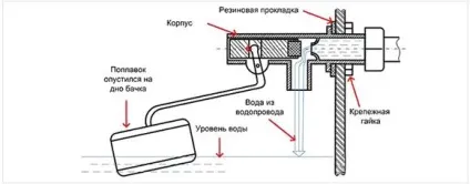 Кнопка бачка унітазу принцип роботи, заміна, ремонт каналізація - просто (кнопка бачка зливального унітаза пристрій) Кнопка бачка унітазу принцип роботи, заміна, ремонт каналізація - просто