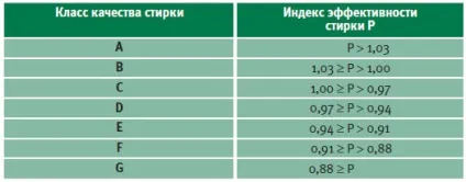 Клас віджиму пральних машин - що це означає який клас прання краще, експертбит
