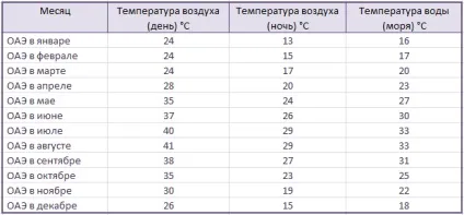 Коли сезон відпочинку в ОАЕ питання, яке хвилює багатьох туристів (сезон) Коли сезон відпочинку в ОАЕ питання, яке хвилює багатьох туристів