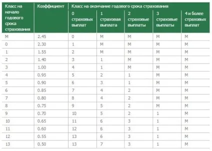 Клас за безаварійну їзду розшифровка (свою безаварійну їзду) Клас за безаварійну їзду розшифровка