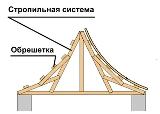 Короткий словник покрівельних термінів, правила будівництва (словник) Короткий словник покрівельних термінів, правила будівництва