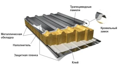 Покрівля з сендвіч панелей монтаж