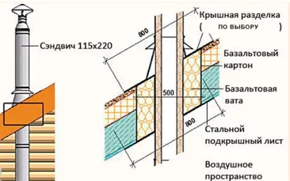 Дахова оброблення димоходу ондулина, металочерепиці, силіконова (місці виходу труби) Дахова оброблення димоходу ондулина, металочерепиці, силіконова