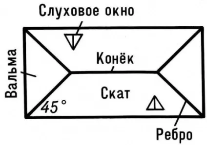 Короткий словник покрівельних термінів, правила будівництва (будівництва) Короткий словник покрівельних термінів, правила будівництва