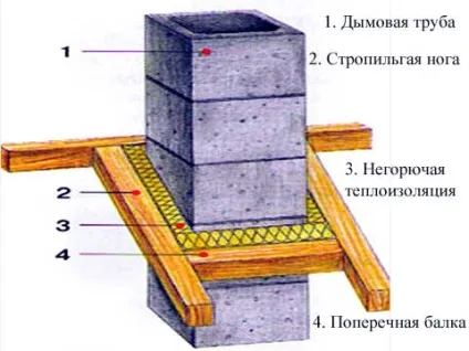 Дахова оброблення димоходу ондулина, металочерепиці, силіконова (димоходу) Дахова оброблення димоходу ондулина, металочерепиці, силіконова