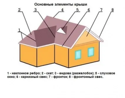Короткий словник покрівельних термінів, правила будівництва (правила) Короткий словник покрівельних термінів, правила будівництва