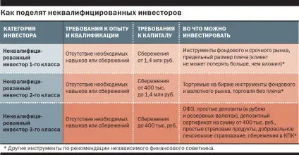 кваліфікований інвестор