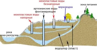 Як швидко набирається вода в колодязі і які чинники впливають на швидкість заповнення джерела (фактори) Як швидко набирається вода в колодязі і які чинники впливають на швидкість заповнення джерела