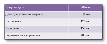 Йод в продуктах харчування для профілактики гіпофункції щитовидної залози (залози) Йод в продуктах харчування для профілактики гіпофункції щитовидної залози