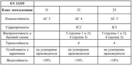 Ламінат для будинку - як самостійно вибрати і розібратися в класах (ламінат) Ламінат для будинку - як самостійно вибрати і розібратися в класах
