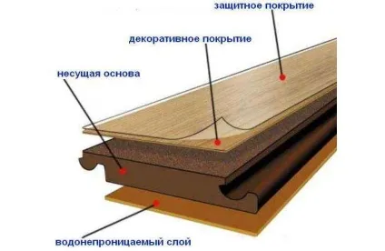 Ламінат для будинку - як самостійно вибрати і розібратися в класах (ламінат) Ламінат для будинку - як самостійно вибрати і розібратися в класах