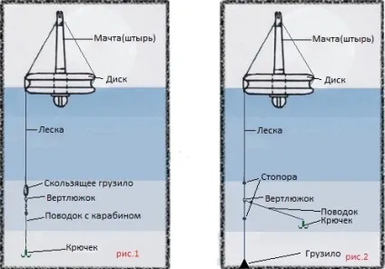 Ловля на кружки і їх оснащення (гуртки) Ловля на кружки і їх оснащення