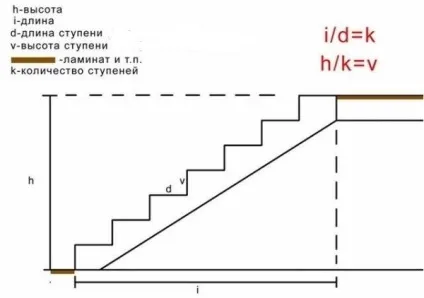 Сходи своїми руками дерев'яні та інші вироби, елементи конструкції, інструкція, відео та фото (конструкції) Сходи своїми руками дерев'яні та інші вироби, елементи конструкції, інструкція, відео та фото